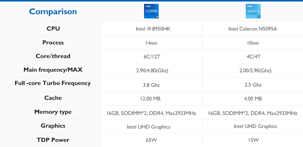 Portable Mini PC Windows 11 Pro Computer Intel Core i9 8095HK N5095 Mini Gaming Pc 16GB DDR4 2TB SSD Dual Wifi 6 Mini Desktop PC